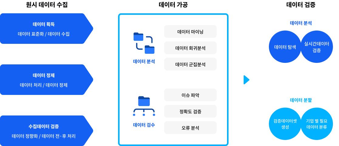 빅데이터 표