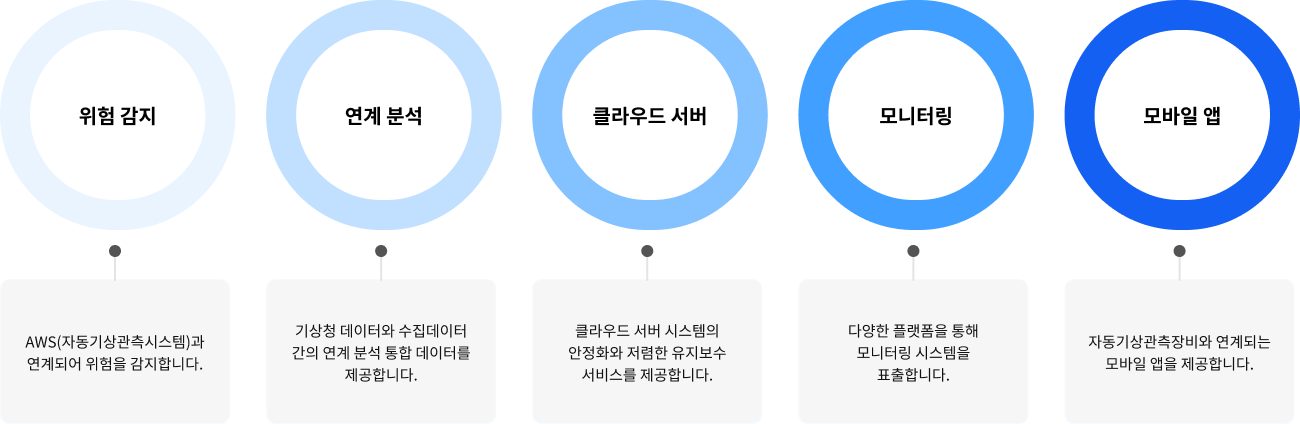 위험관리솔루션 표